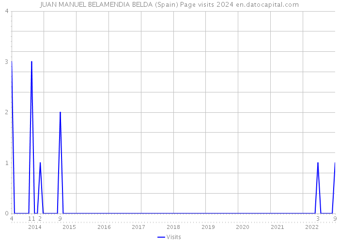 JUAN MANUEL BELAMENDIA BELDA (Spain) Page visits 2024 