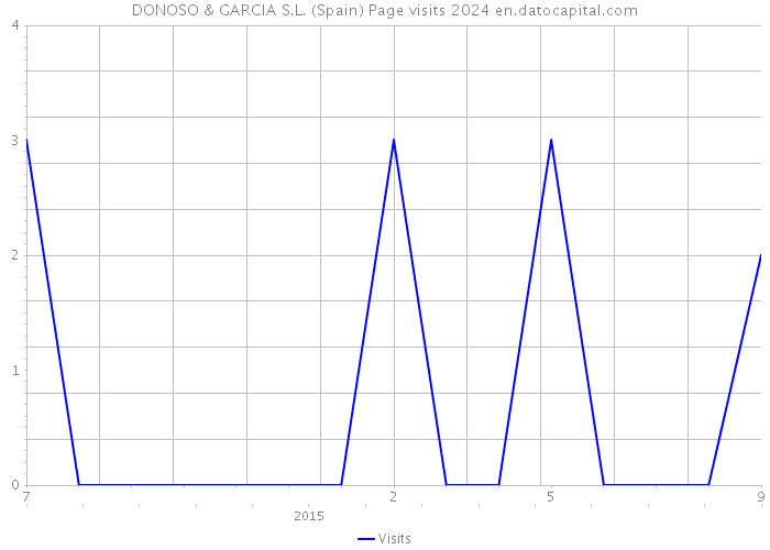 DONOSO & GARCIA S.L. (Spain) Page visits 2024 