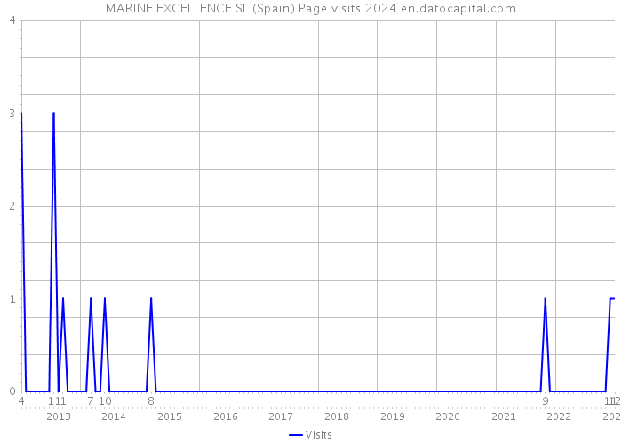 MARINE EXCELLENCE SL (Spain) Page visits 2024 