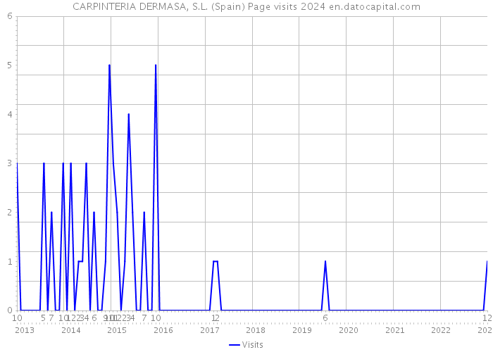 CARPINTERIA DERMASA, S.L. (Spain) Page visits 2024 