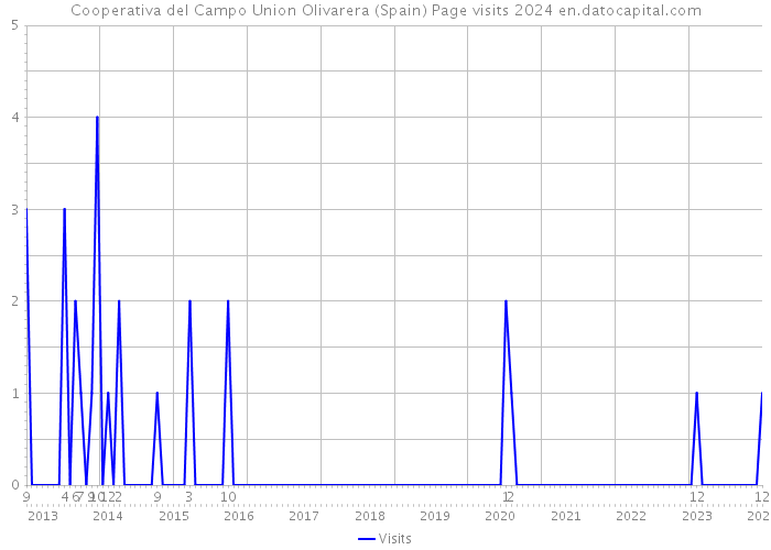 Cooperativa del Campo Union Olivarera (Spain) Page visits 2024 