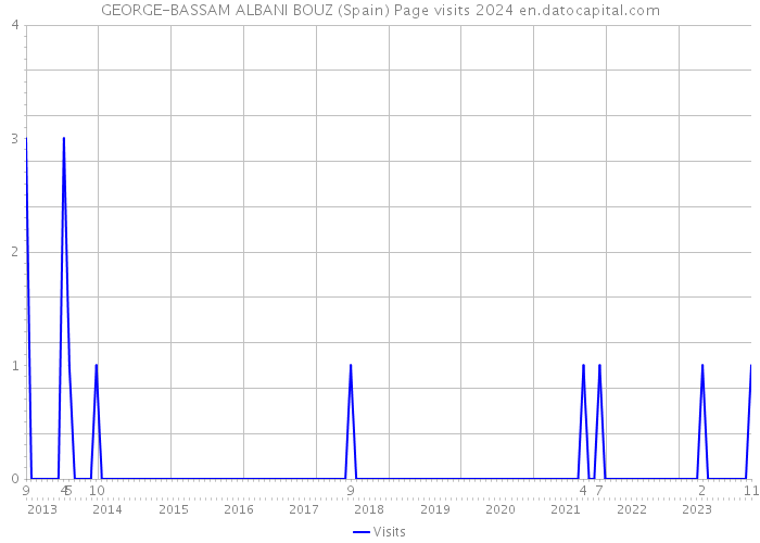 GEORGE-BASSAM ALBANI BOUZ (Spain) Page visits 2024 