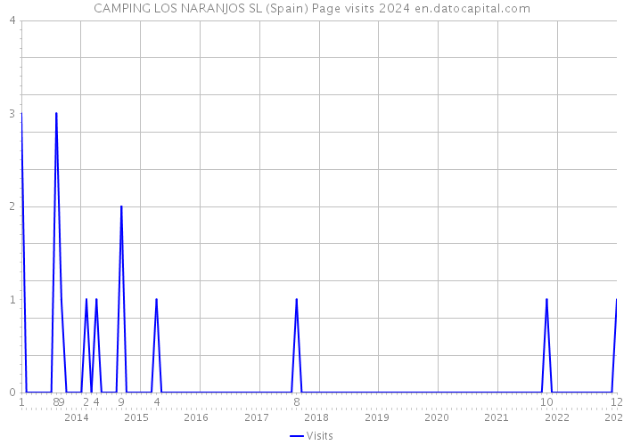 CAMPING LOS NARANJOS SL (Spain) Page visits 2024 
