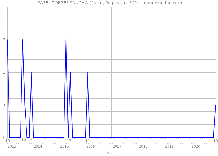 ISABEL TORRES SANCHO (Spain) Page visits 2024 