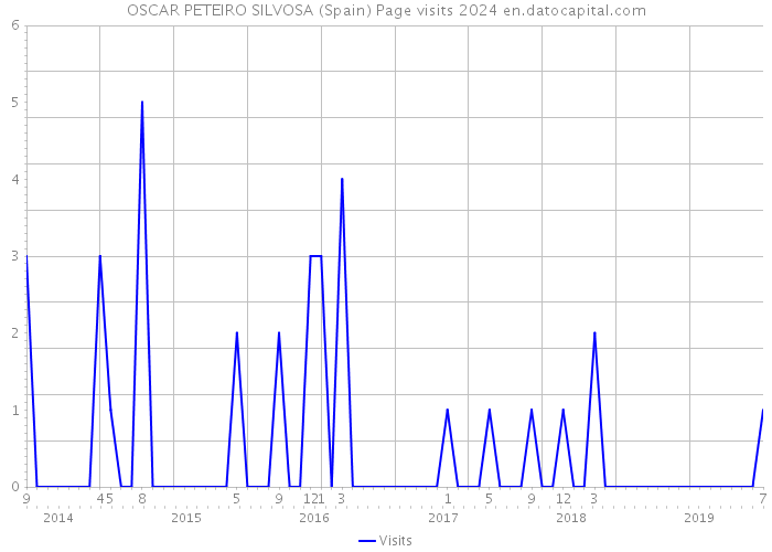 OSCAR PETEIRO SILVOSA (Spain) Page visits 2024 