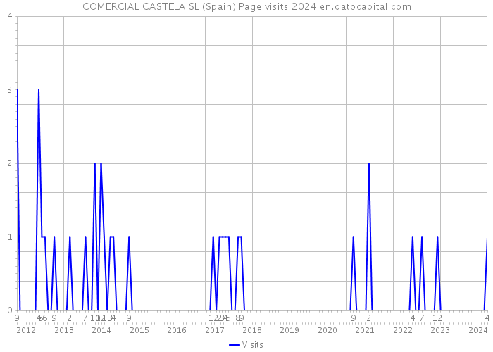 COMERCIAL CASTELA SL (Spain) Page visits 2024 