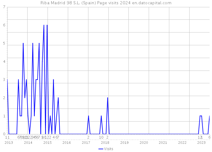 Riba Madrid 98 S.L. (Spain) Page visits 2024 