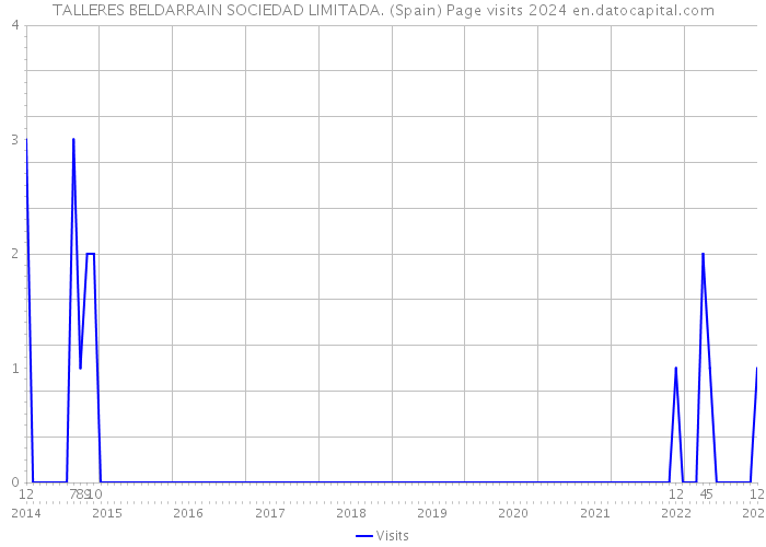 TALLERES BELDARRAIN SOCIEDAD LIMITADA. (Spain) Page visits 2024 