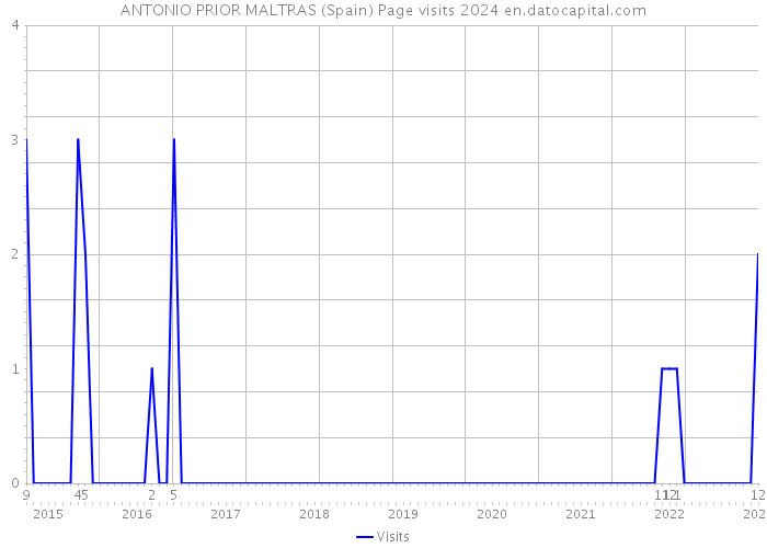 ANTONIO PRIOR MALTRAS (Spain) Page visits 2024 
