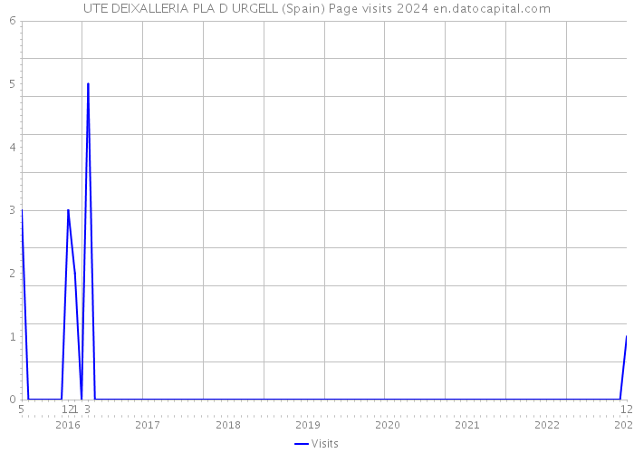 UTE DEIXALLERIA PLA D URGELL (Spain) Page visits 2024 