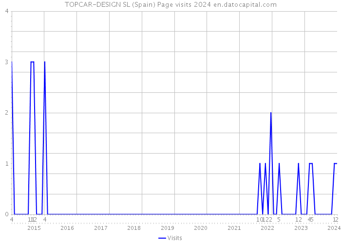 TOPCAR-DESIGN SL (Spain) Page visits 2024 