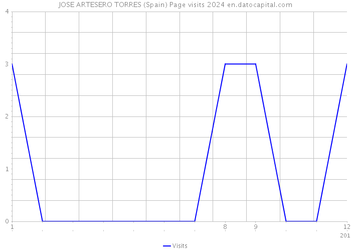 JOSE ARTESERO TORRES (Spain) Page visits 2024 