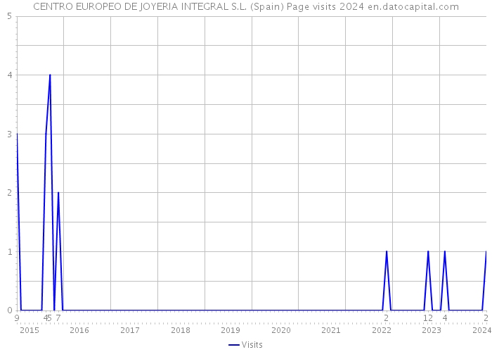 CENTRO EUROPEO DE JOYERIA INTEGRAL S.L. (Spain) Page visits 2024 