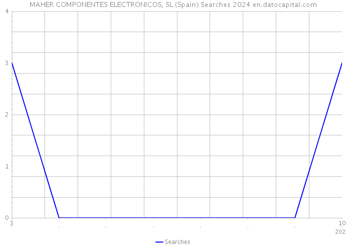MAHER COMPONENTES ELECTRONICOS, SL (Spain) Searches 2024 