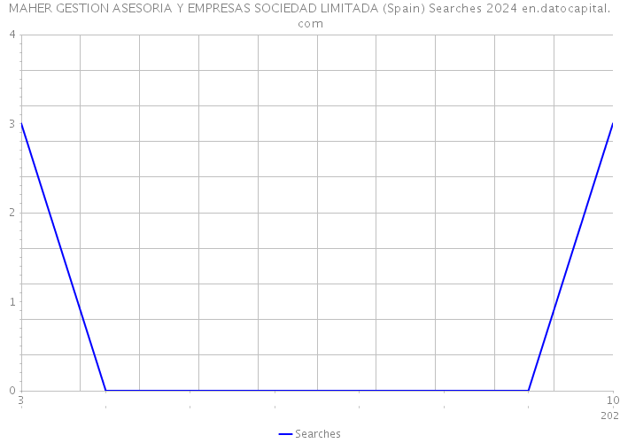 MAHER GESTION ASESORIA Y EMPRESAS SOCIEDAD LIMITADA (Spain) Searches 2024 