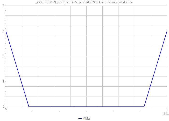 JOSE TEIX RUIZ (Spain) Page visits 2024 