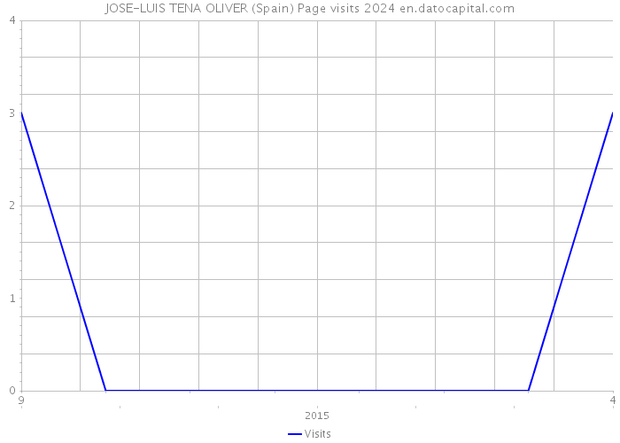 JOSE-LUIS TENA OLIVER (Spain) Page visits 2024 