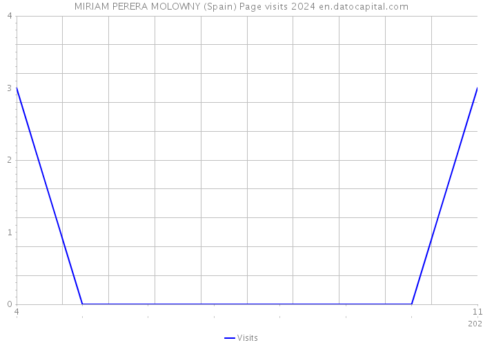 MIRIAM PERERA MOLOWNY (Spain) Page visits 2024 