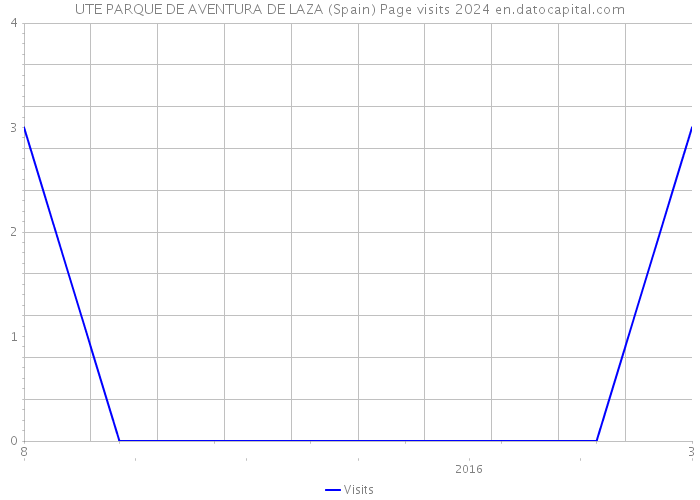 UTE PARQUE DE AVENTURA DE LAZA (Spain) Page visits 2024 