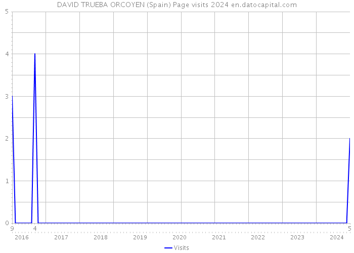 DAVID TRUEBA ORCOYEN (Spain) Page visits 2024 