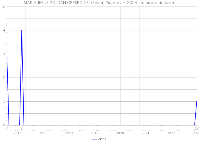 MARIA JESUS ROLDAN CRESPO CB. (Spain) Page visits 2024 