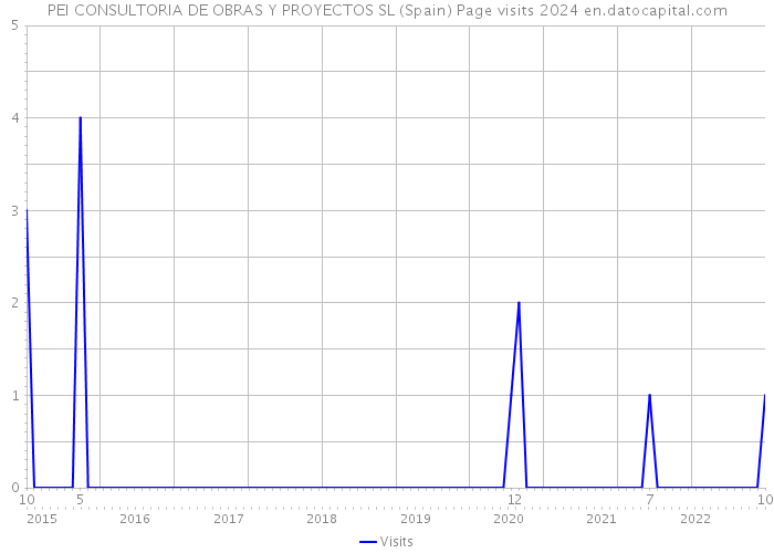 PEI CONSULTORIA DE OBRAS Y PROYECTOS SL (Spain) Page visits 2024 