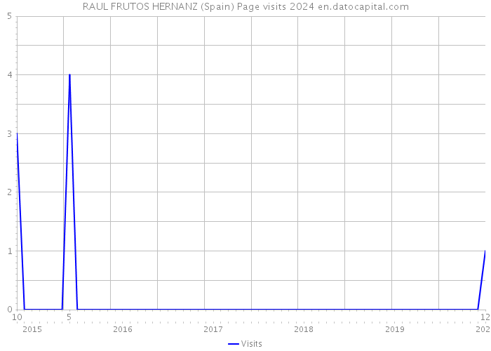 RAUL FRUTOS HERNANZ (Spain) Page visits 2024 