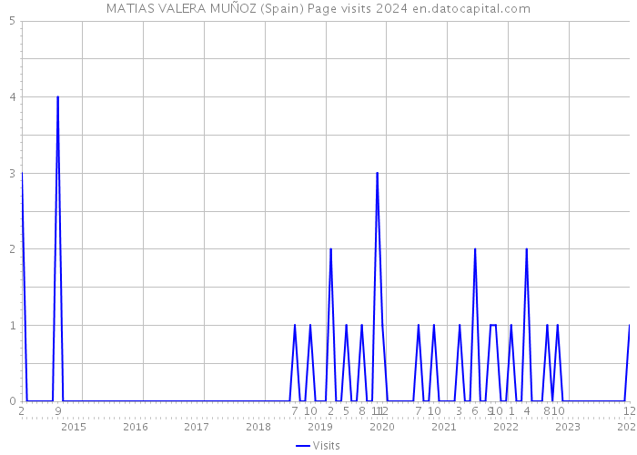 MATIAS VALERA MUÑOZ (Spain) Page visits 2024 