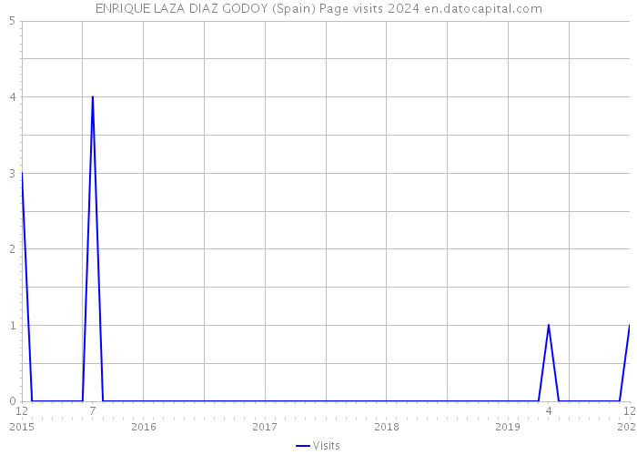 ENRIQUE LAZA DIAZ GODOY (Spain) Page visits 2024 