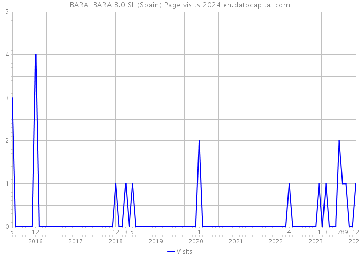 BARA-BARA 3.0 SL (Spain) Page visits 2024 