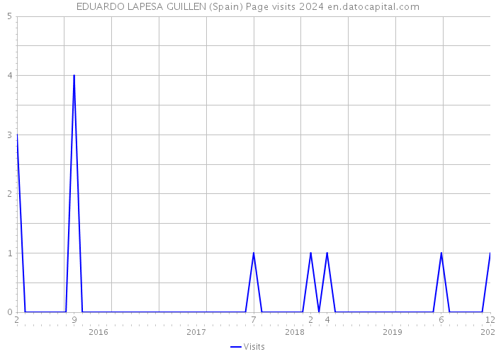 EDUARDO LAPESA GUILLEN (Spain) Page visits 2024 