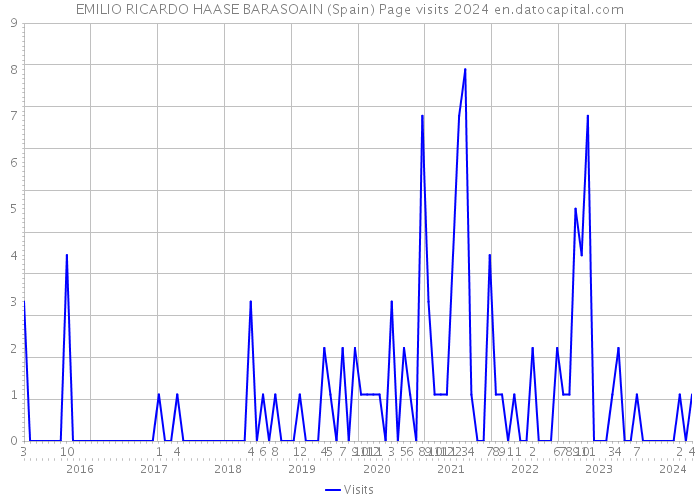 EMILIO RICARDO HAASE BARASOAIN (Spain) Page visits 2024 