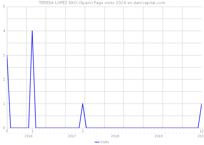 TERESA LOPEZ SAIX (Spain) Page visits 2024 