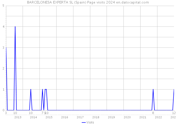 BARCELONESA EXPERTA SL (Spain) Page visits 2024 