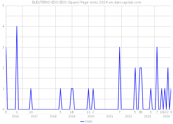 ELEUTERIO EDO EDO (Spain) Page visits 2024 