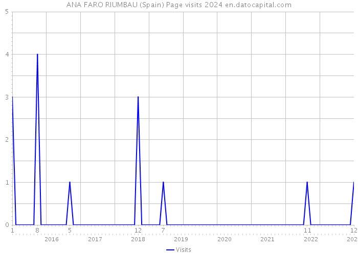 ANA FARO RIUMBAU (Spain) Page visits 2024 
