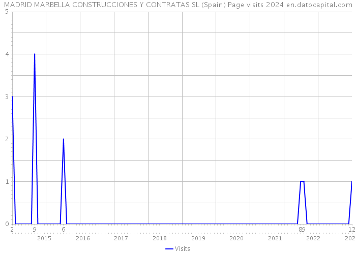 MADRID MARBELLA CONSTRUCCIONES Y CONTRATAS SL (Spain) Page visits 2024 