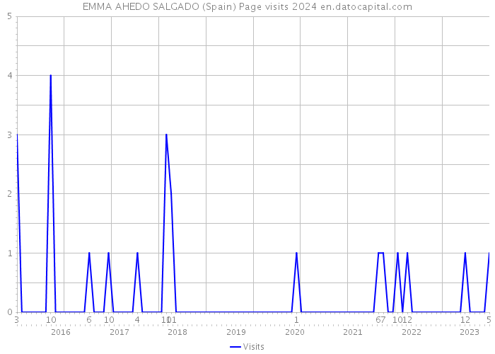 EMMA AHEDO SALGADO (Spain) Page visits 2024 