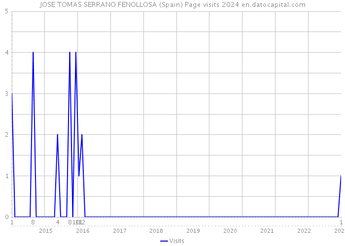 JOSE TOMAS SERRANO FENOLLOSA (Spain) Page visits 2024 