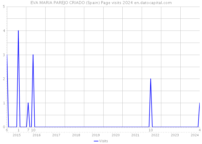 EVA MARIA PAREJO CRIADO (Spain) Page visits 2024 