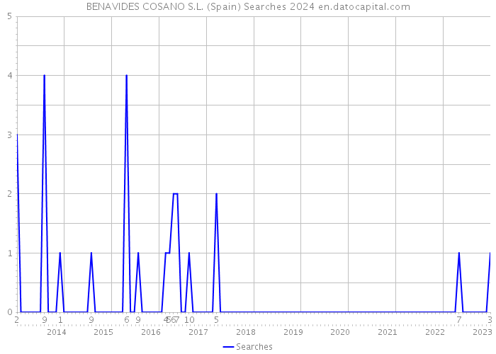 BENAVIDES COSANO S.L. (Spain) Searches 2024 
