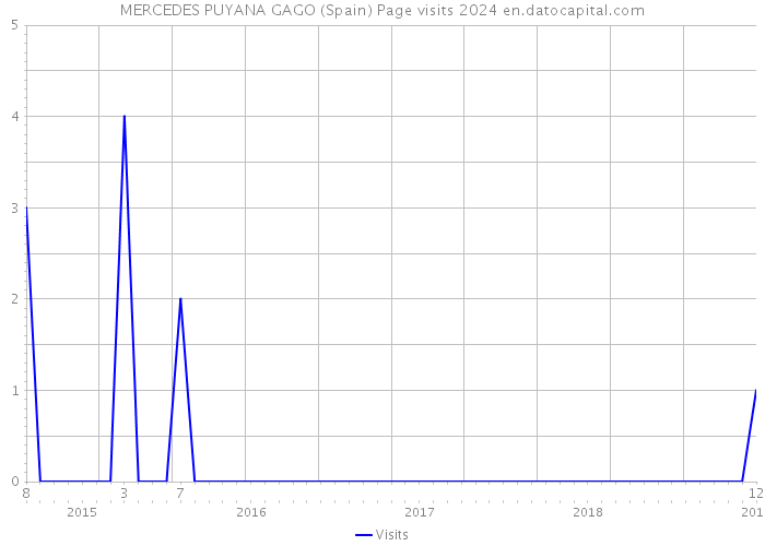 MERCEDES PUYANA GAGO (Spain) Page visits 2024 