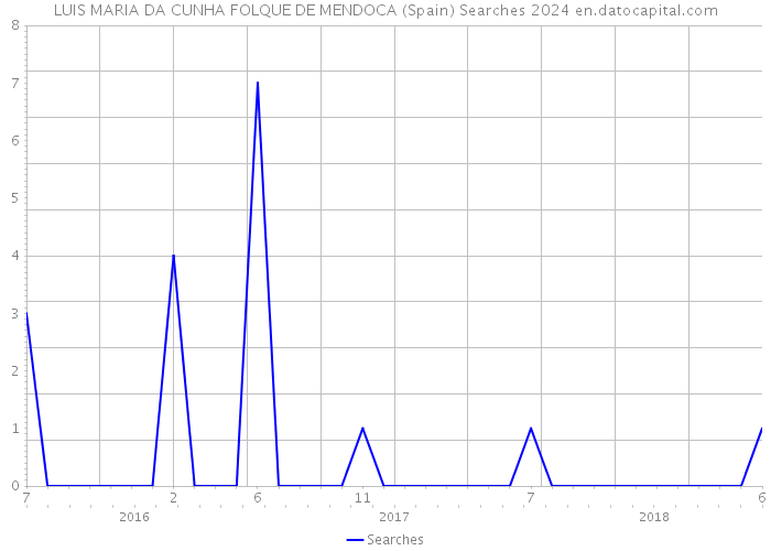 LUIS MARIA DA CUNHA FOLQUE DE MENDOCA (Spain) Searches 2024 