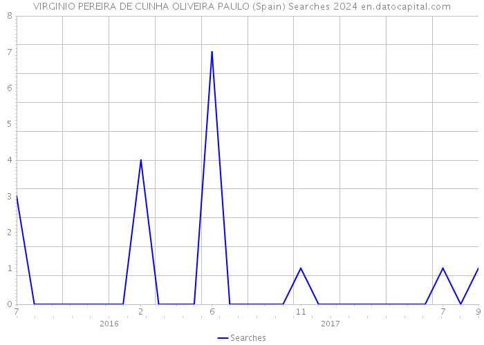 VIRGINIO PEREIRA DE CUNHA OLIVEIRA PAULO (Spain) Searches 2024 