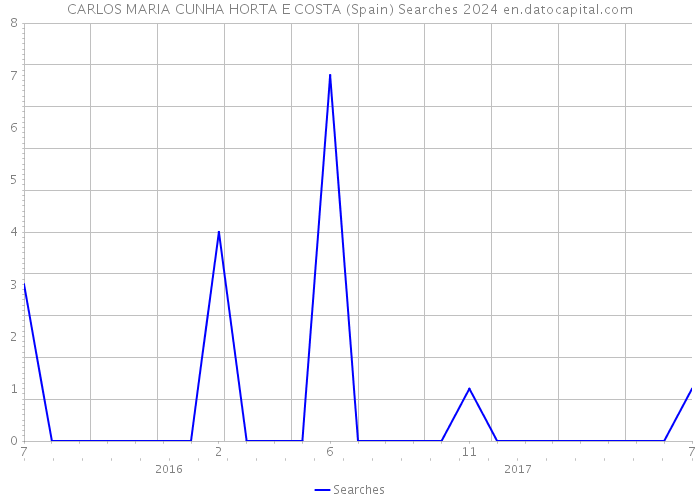 CARLOS MARIA CUNHA HORTA E COSTA (Spain) Searches 2024 