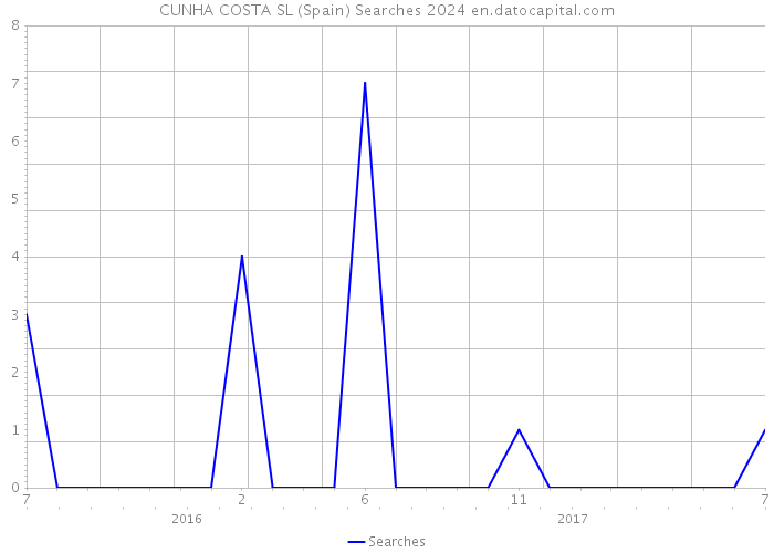CUNHA COSTA SL (Spain) Searches 2024 