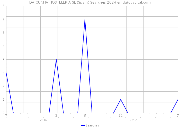 DA CUNHA HOSTELERIA SL (Spain) Searches 2024 