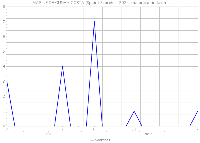 MARINEIDE CUNHA COSTA (Spain) Searches 2024 