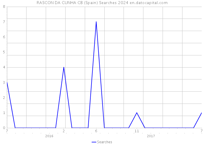 RASCON DA CUNHA CB (Spain) Searches 2024 