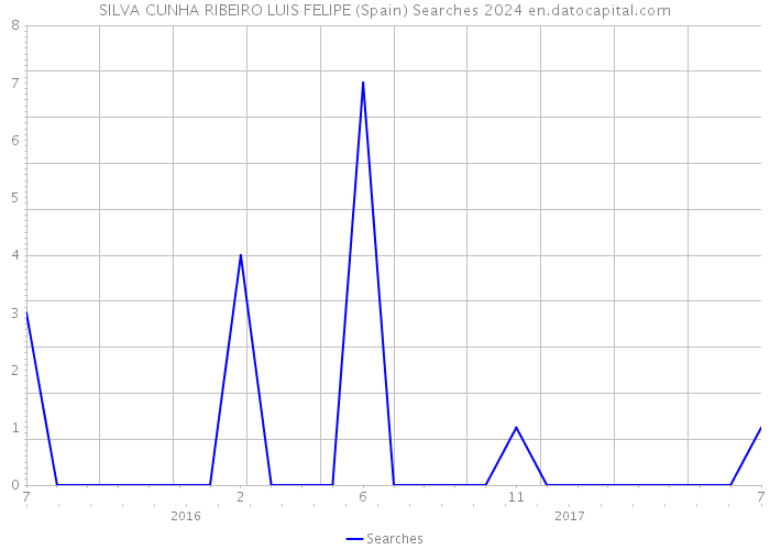 SILVA CUNHA RIBEIRO LUIS FELIPE (Spain) Searches 2024 